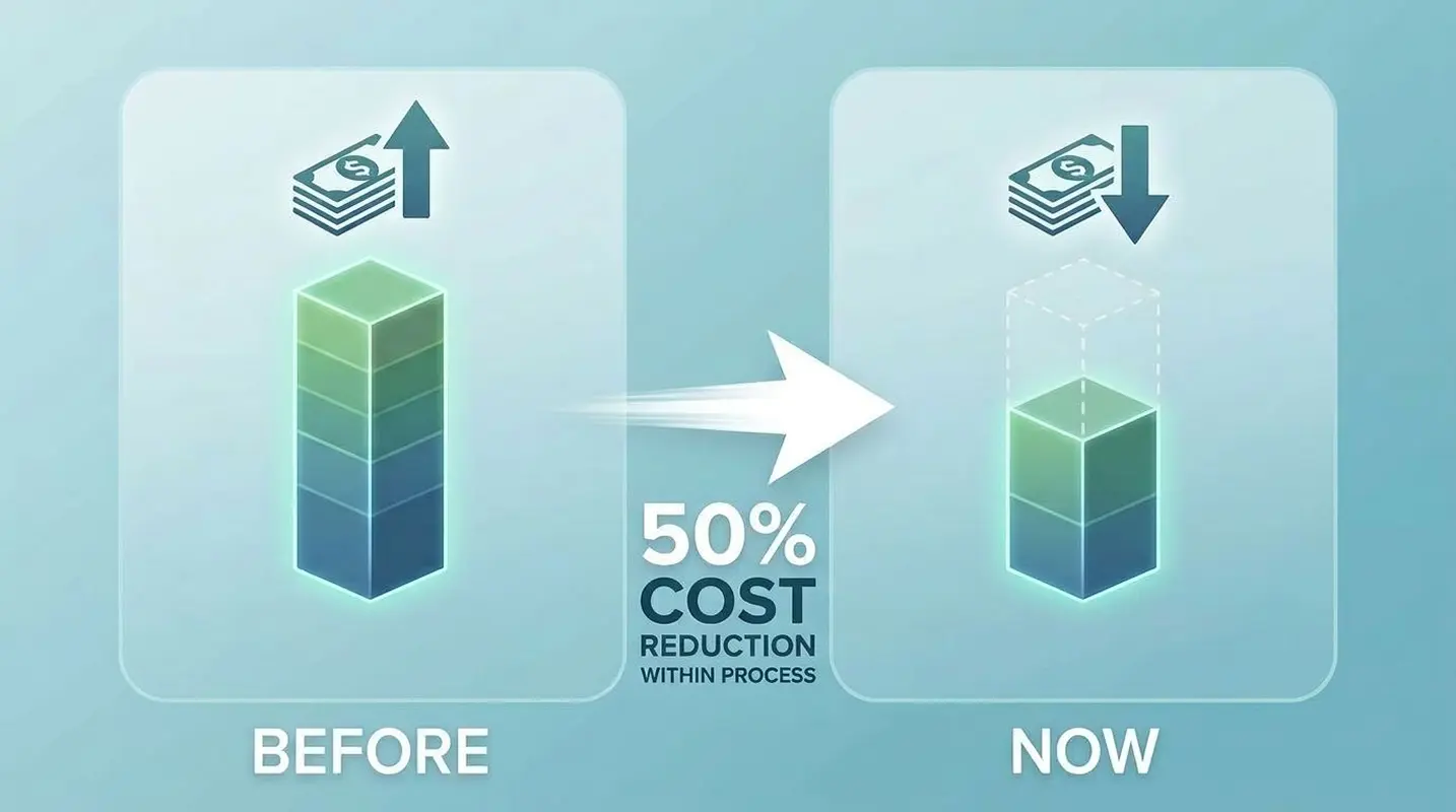 50% Lower Cost