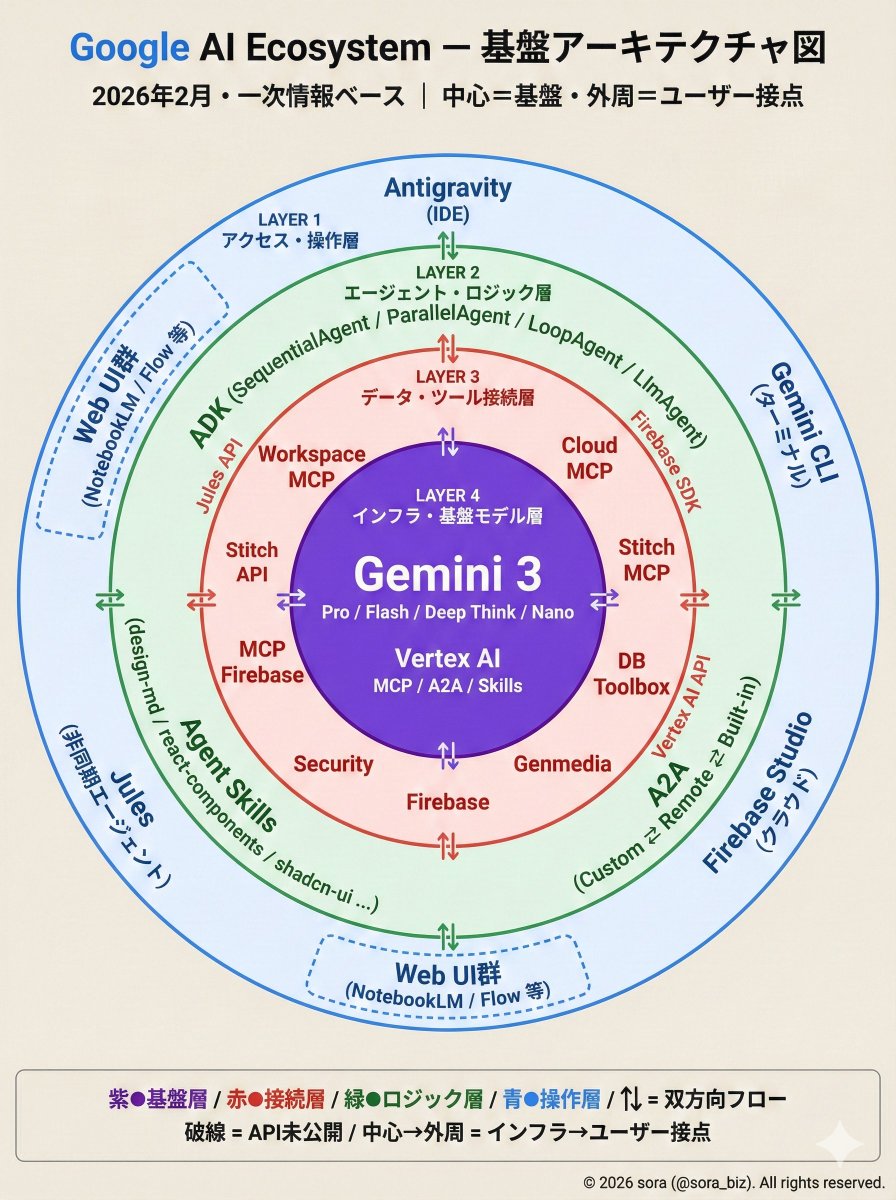 Google AI Ecosystem Diagram Generation