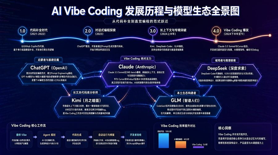 AI Vibe Coding 演进图谱