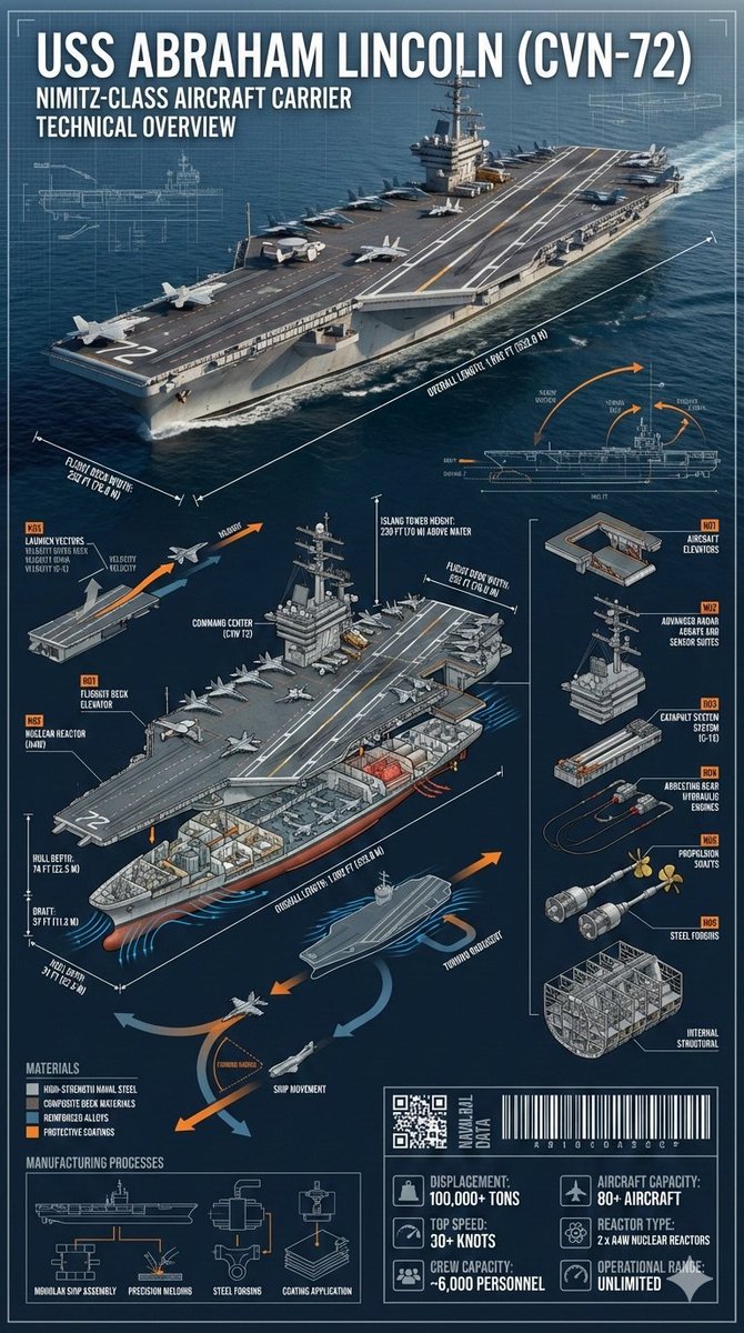 USS Abraham Lincoln Cinematic Engineering Infographic