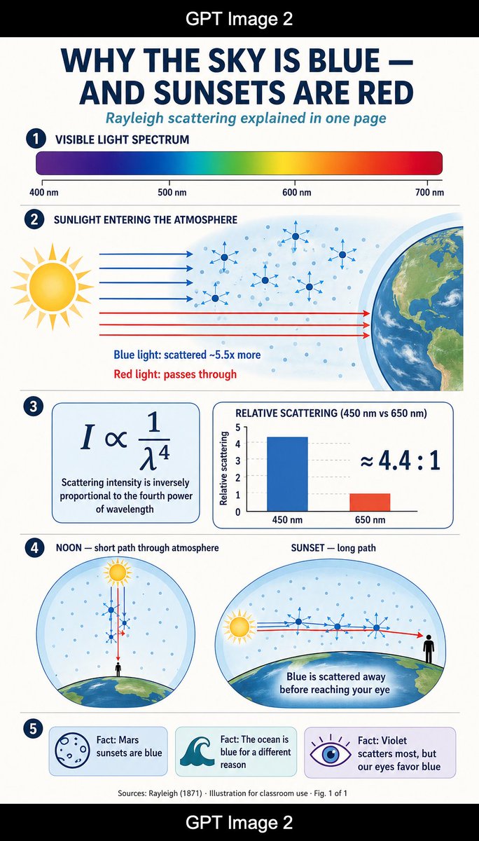 Rayleigh Scattering Infographic